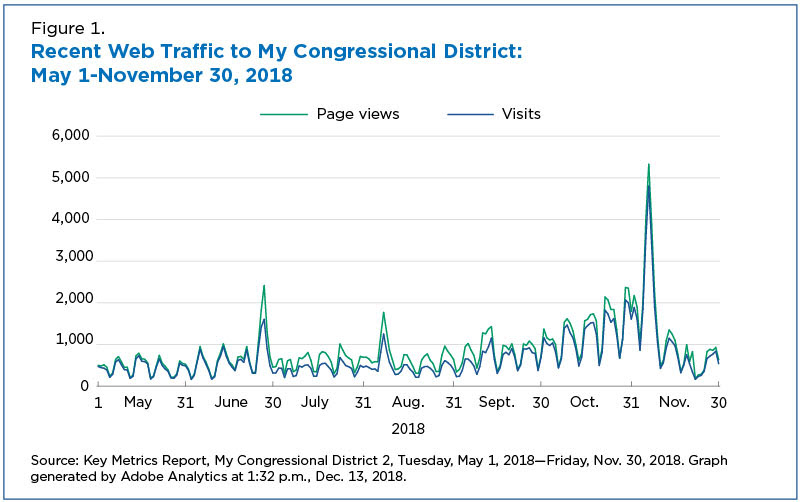 Recent Web Traffic to My Congressional District Graph